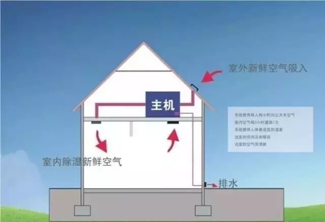 新風(fēng)除濕系統(tǒng)、家庭新風(fēng)除濕帶給人們的好處