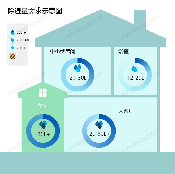 怎么選購適合自己的除濕機？除濕量的大小