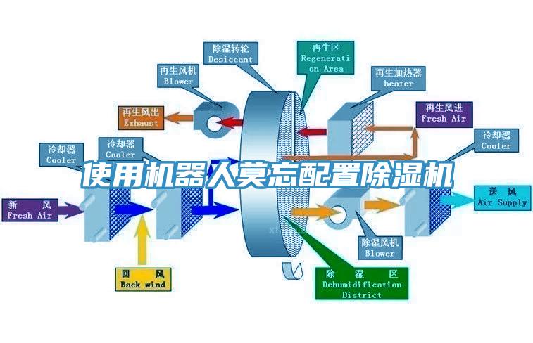 使用機器人莫忘配置除濕機