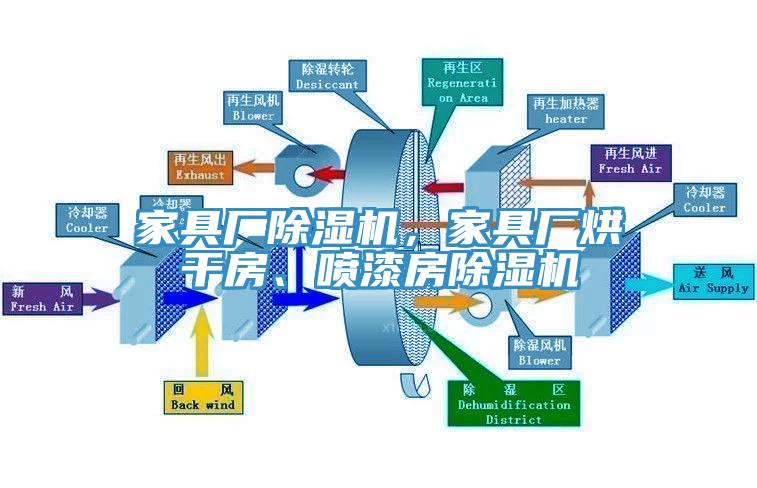 家具廠除濕機，家具廠烘干房、噴漆房除濕機