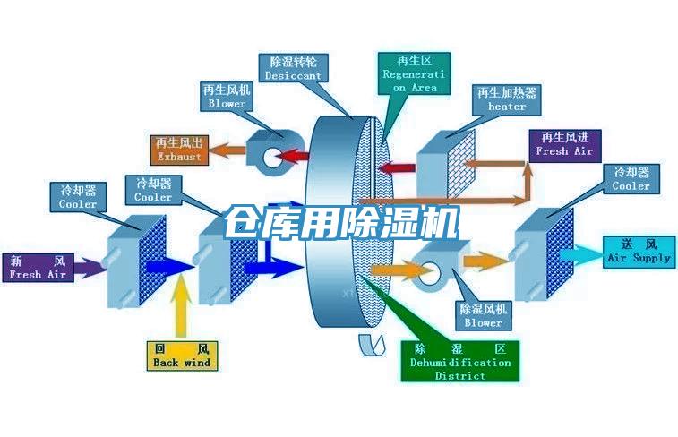 倉庫用除濕機(jī)