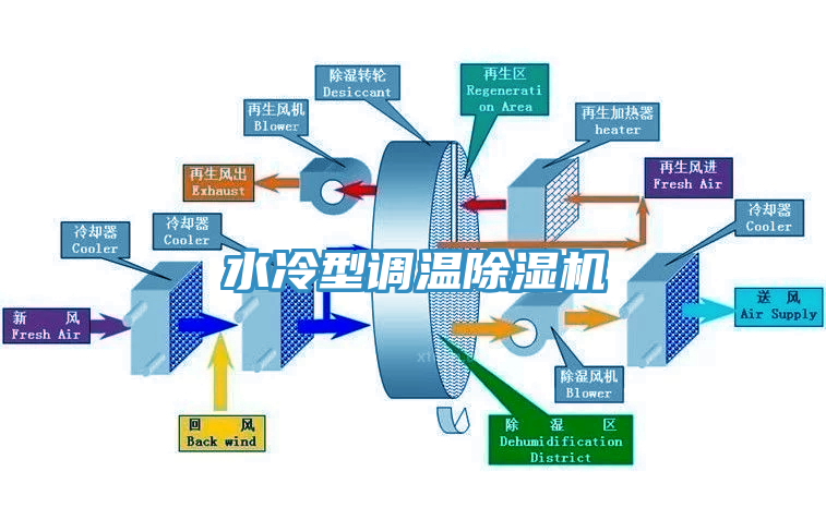 水冷型調溫除濕機