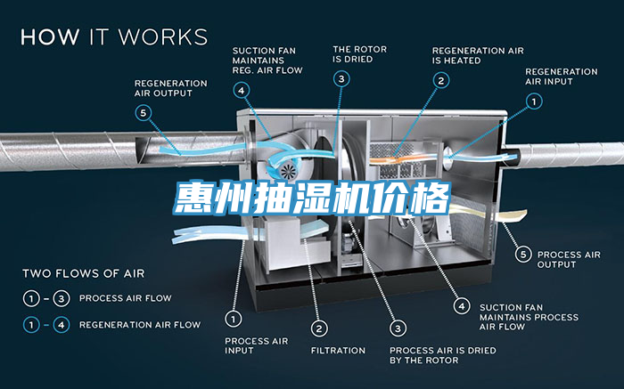 惠州抽濕機(jī)價(jià)格