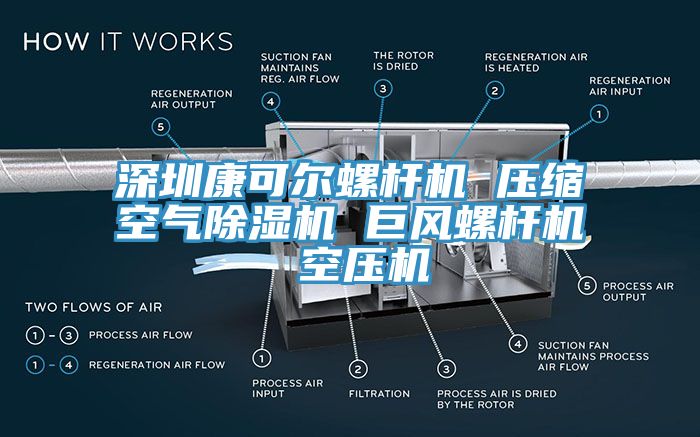 深圳康可爾螺桿機 壓縮空氣除濕機 巨風螺桿機 空壓機