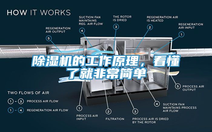 除濕機的工作原理，看懂了就非常簡單